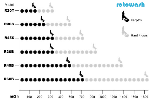 Graph - Effective Floor Cleaning Productivity - Rotowash