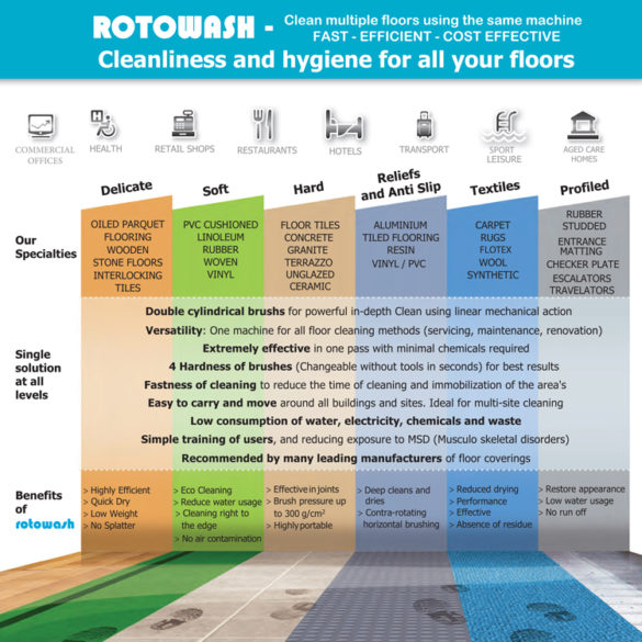 Rotowash - Floor Types Brushes